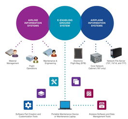 一圖看懂波音787的e化系統與網絡信息安全軟件開發