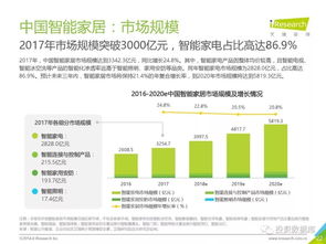 2018年中國(guó)智能家居行業(yè)研究報(bào)告